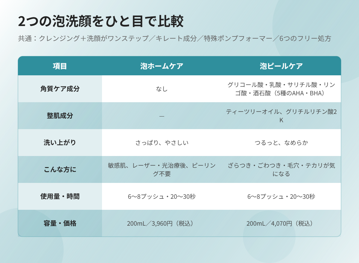 クレンジングソープ泡ホームケアと泡ピールケアの比較表
