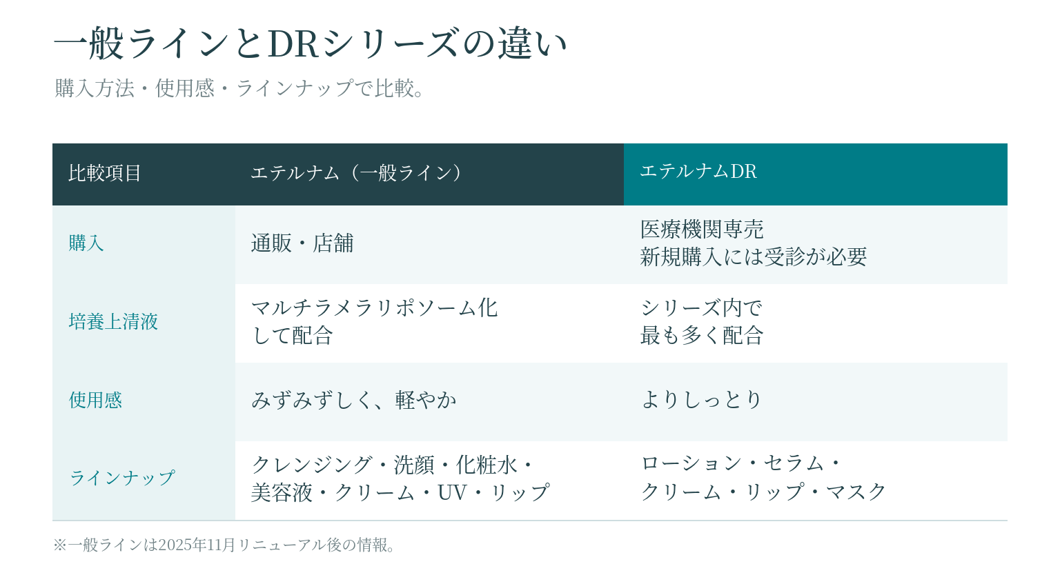エテルナム一般ラインとDRシリーズの違いの比較図