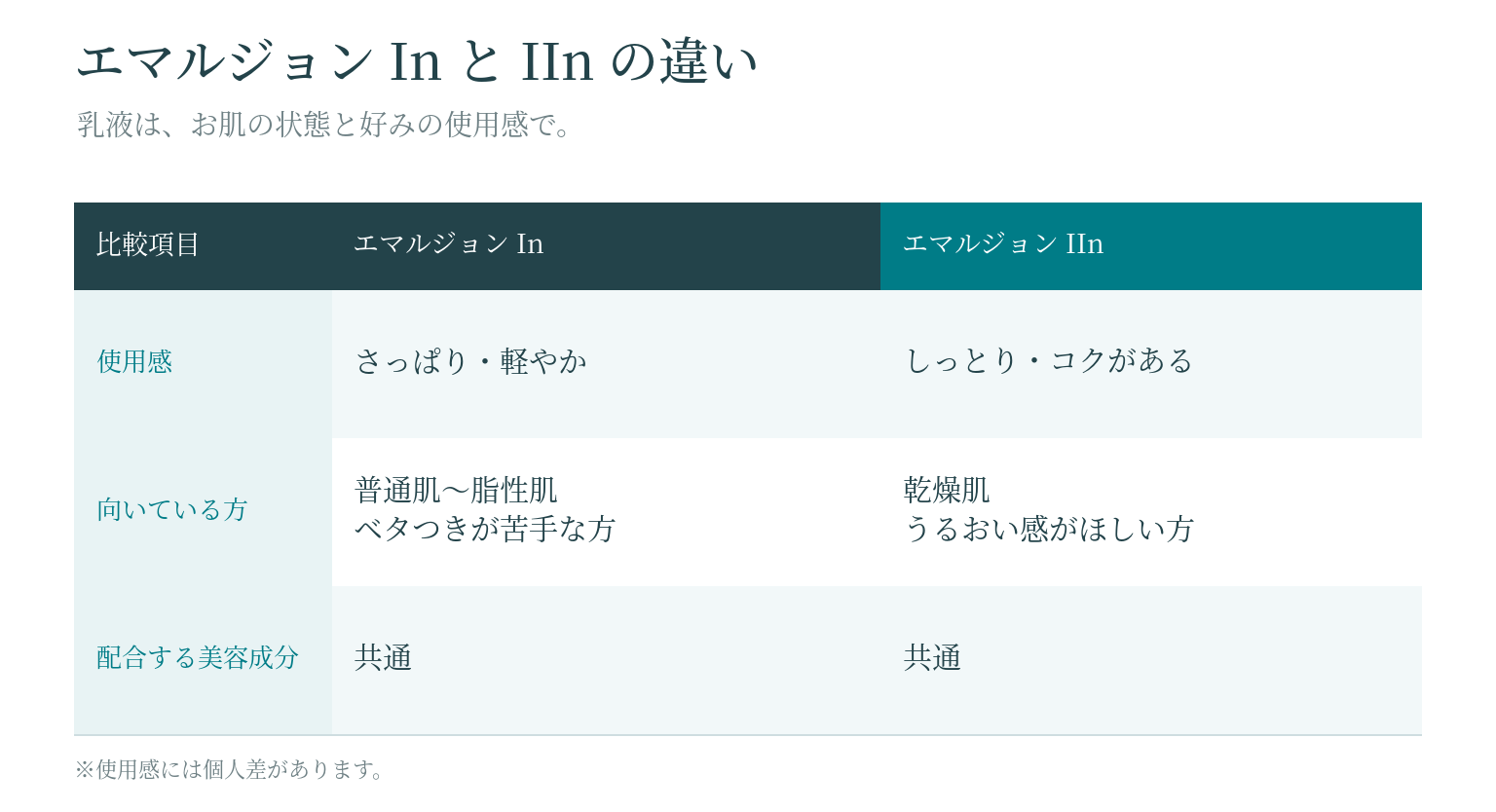 TAホワイトエマルジョンInとIInの違いの比較図