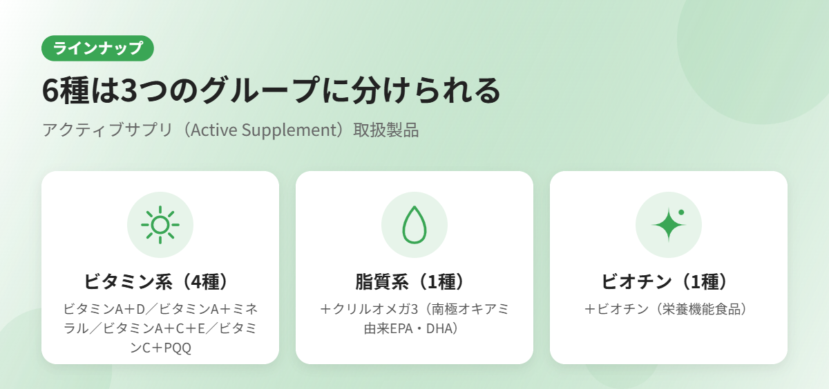 アクティブサプリ6種をビタミン・脂質・ビオチンの3つに分類した図