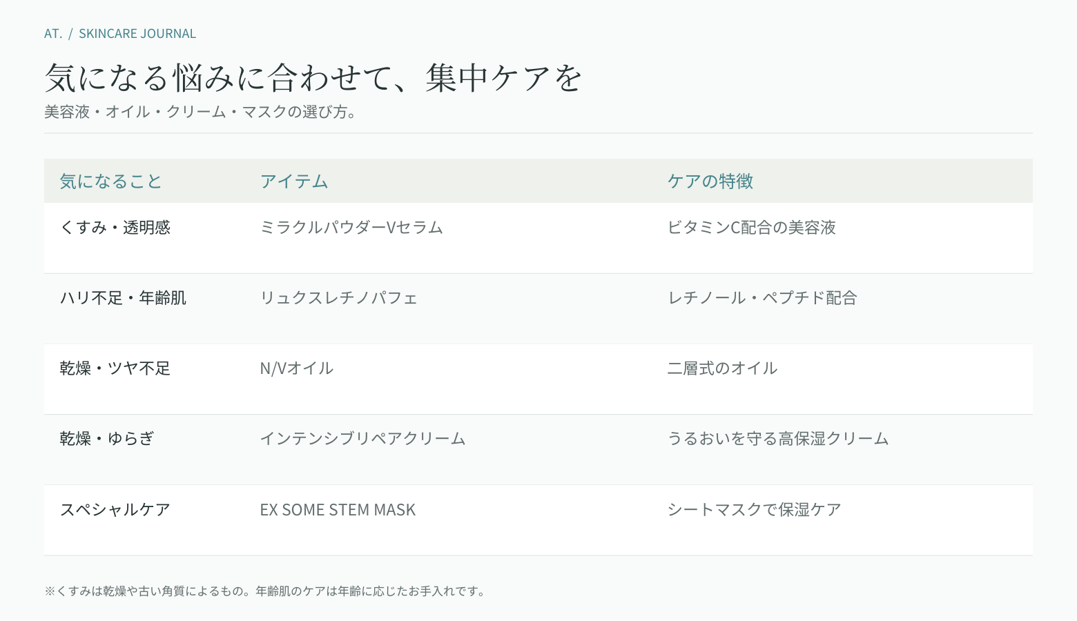 At.の集中ケアアイテムを悩み別に整理した比較表