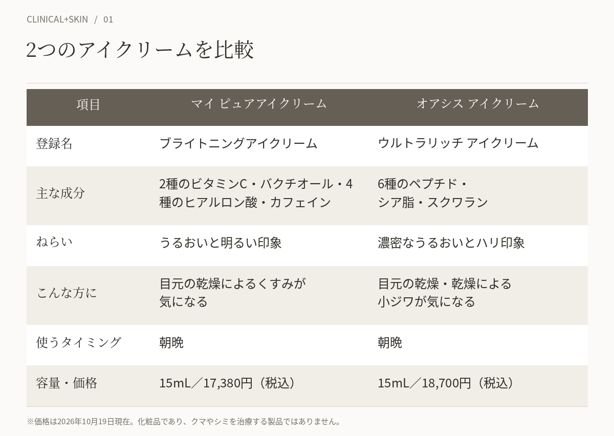 マイ ピュアアイクリームとオアシス アイクリームの比較表