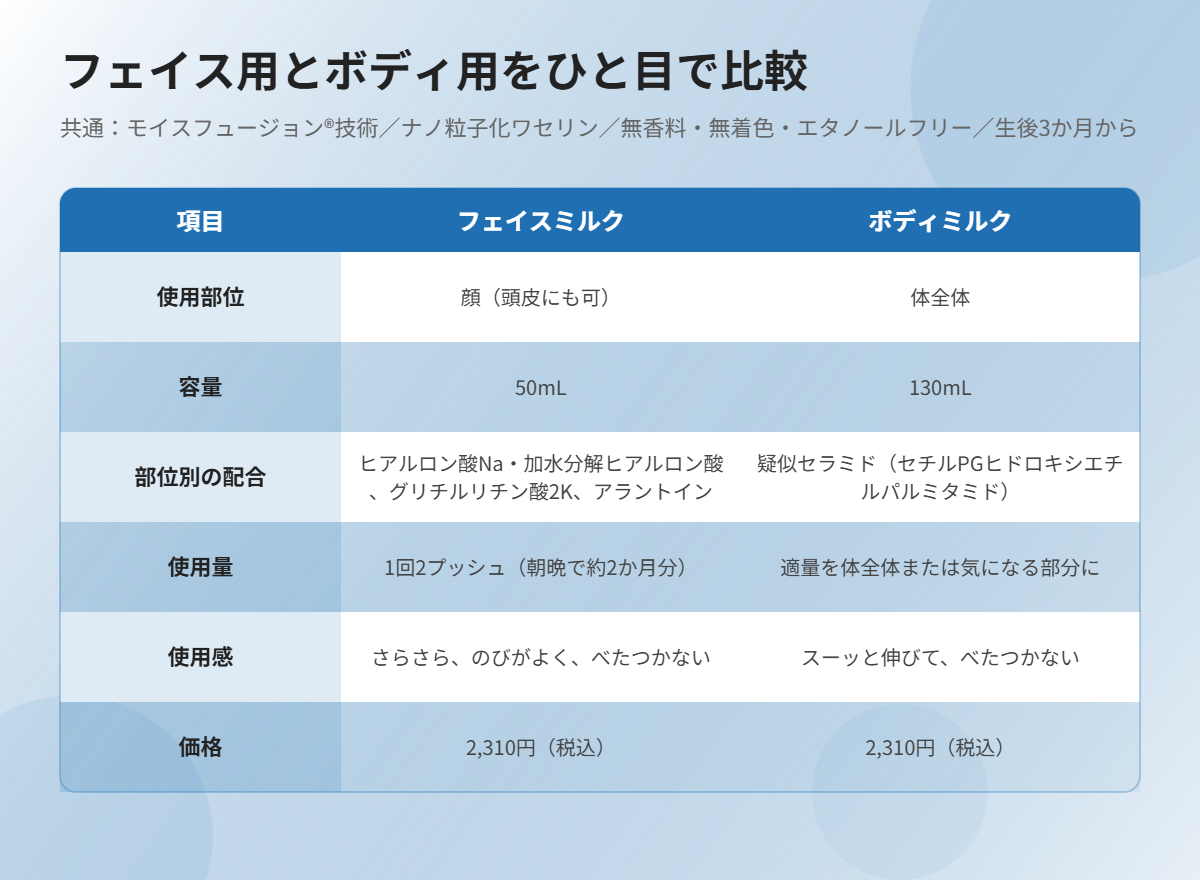 ADパーフェクトバリア フェイスミルクとボディミルクの比較表