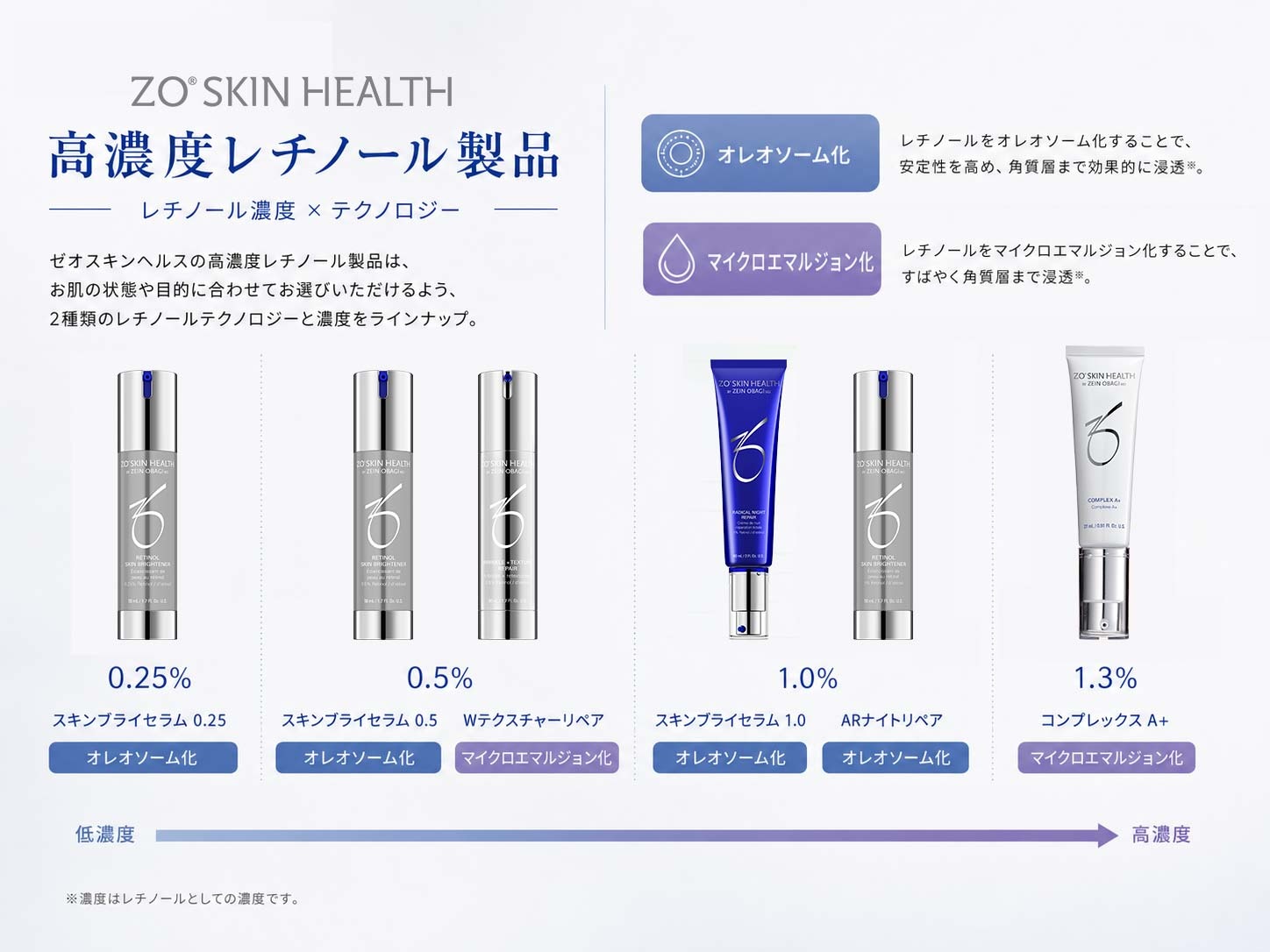 ゼオスキンヘルス　高濃度レチノール製品