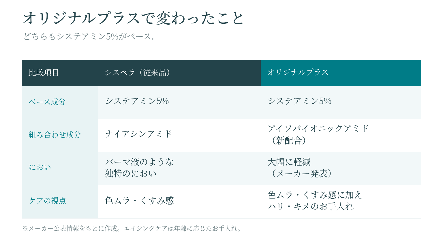 シスペラ従来品とオリジナルプラスの違いを比較した図