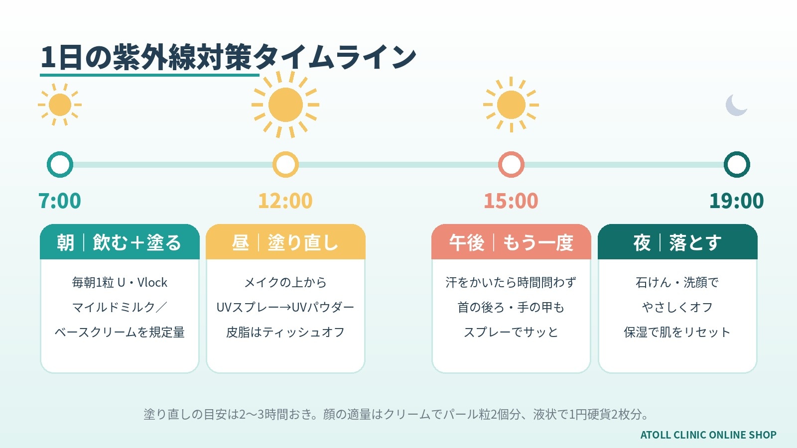朝・昼・夕方の紫外線対策と塗り直しタイミングを示したタイムライン