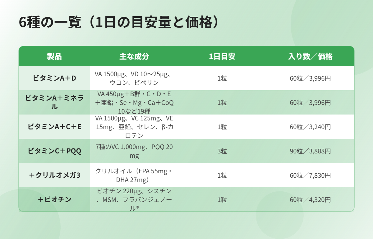 アクティブサプリ6種の一覧比較表（主成分・1日目安・入り数・価格）