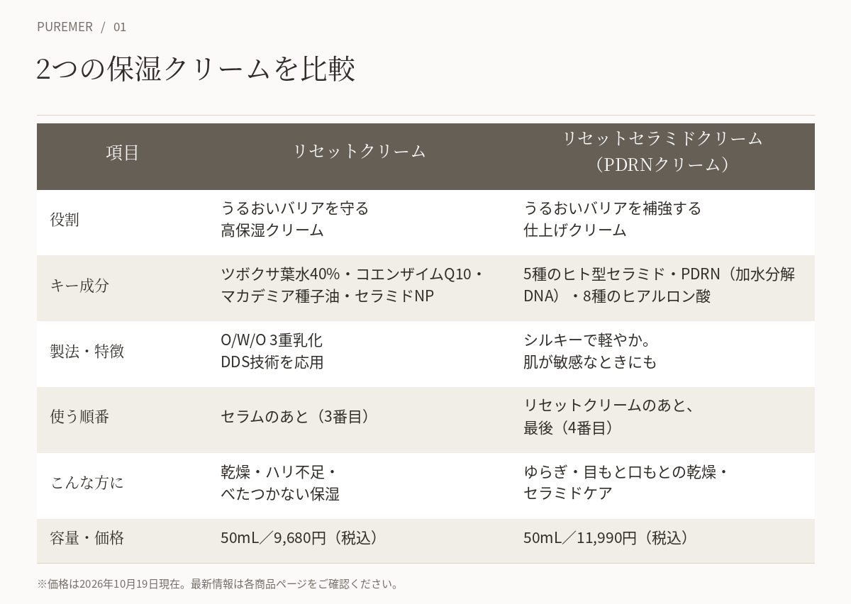 リセットクリームとリセットセラミドクリームの比較表