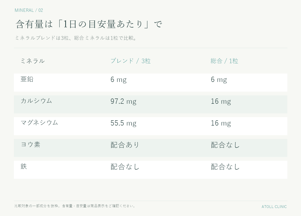 1日の目安量あたりのミネラル含有量の比較（亜鉛・カルシウム・マグネシウム・セレン）