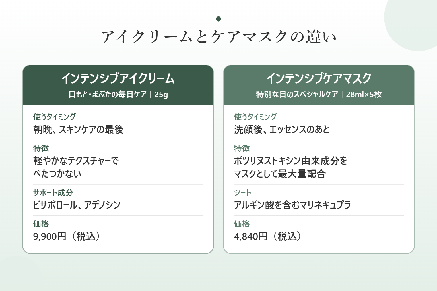 ボルカ インテンシブアイクリームとインテンシブケアマスクの違いの比較図