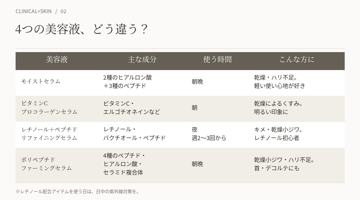 クリニカルスキンの美容液4種の比較（モイストセラム・ビタミンC・レチノール＋ペプチド・ポリペプチド）