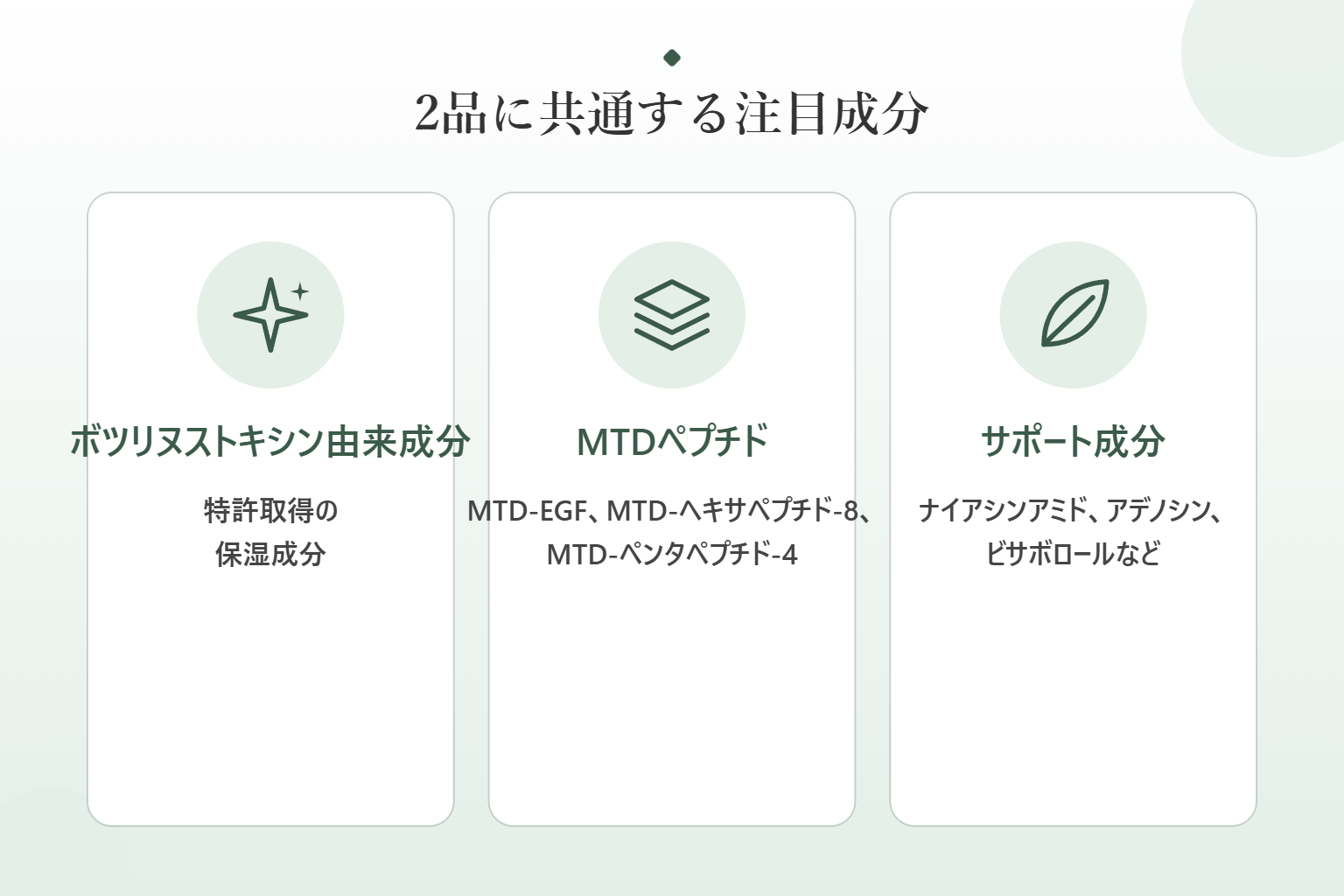 ボルカ2品に共通する注目成分