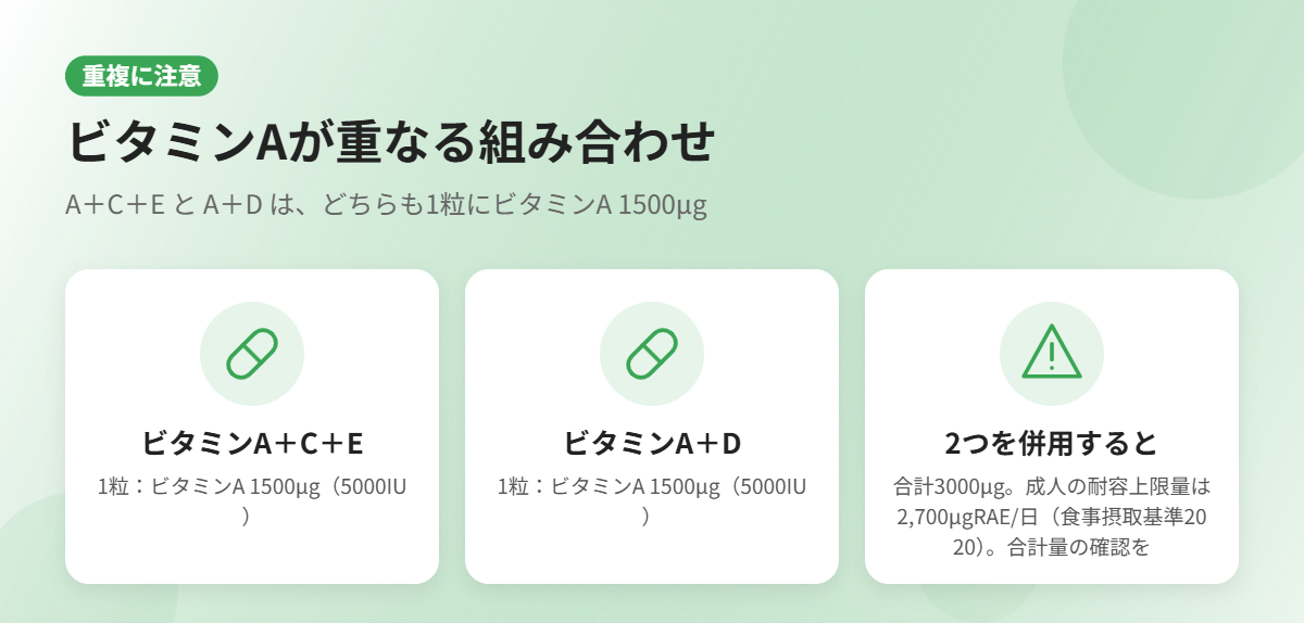 ビタミンAの重複摂取に注意（A＋C＋EとA＋Dを併用すると合計3000μg）