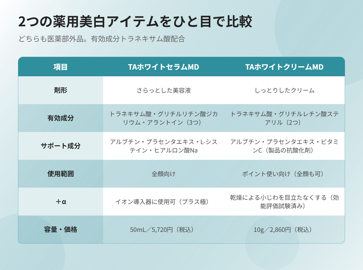 TAホワイトセラムMDとTAホワイトクリームMDの比較表（剤形・有効成分・使用範囲・価格）
