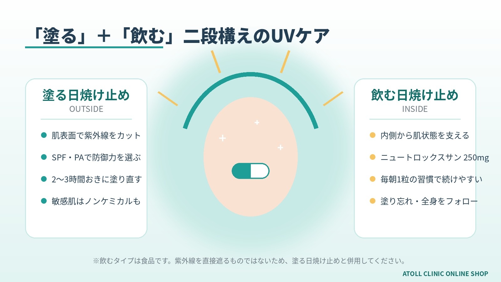塗る日焼け止めと飲む日焼け止めを併用する二段構えのUVケアのイメージ