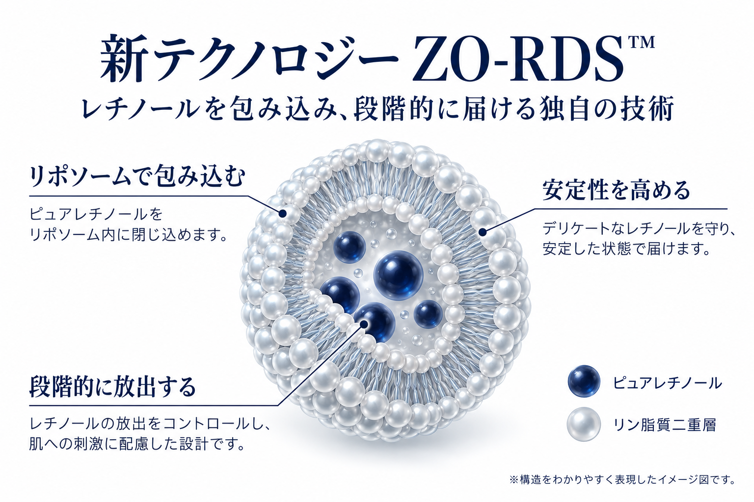ZO-RDS™（ZO Retinol Delivery System）
