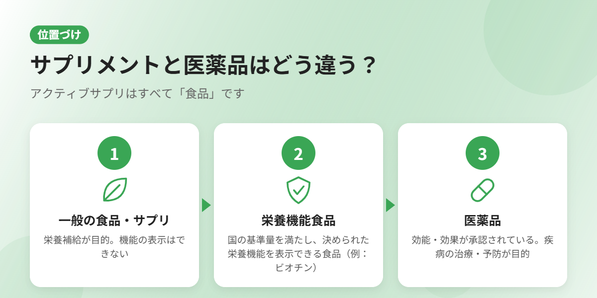 食品・栄養機能食品・医薬品の違いの図解