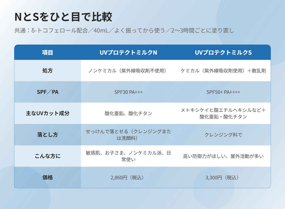 UVプロテクトミルクNとSの比較表（処方・SPF/PA・落とし方・価格）