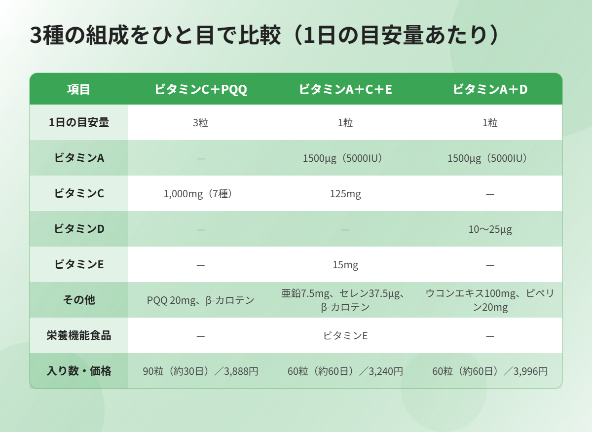 ビタミンC＋PQQ・ビタミンA＋C＋E・ビタミンA＋Dの組成比較表