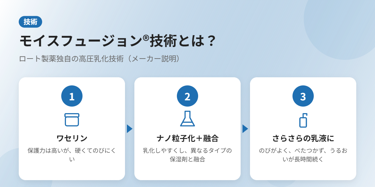 モイスフュージョン®技術の説明図（ワセリンをナノ粒子化して乳液に）