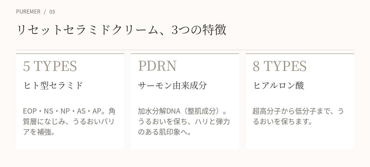 リセットセラミドクリームの特徴（5種のヒト型セラミド・PDRN・8種のヒアルロン酸）