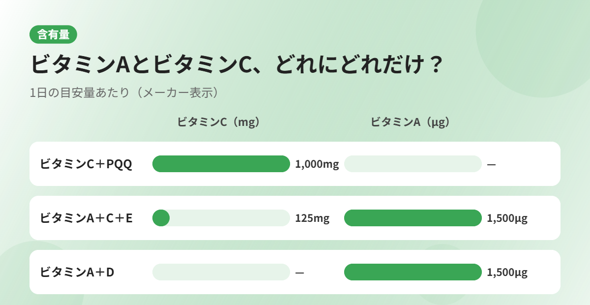 3製品のビタミンA・C含有量の比較グラフ風図解