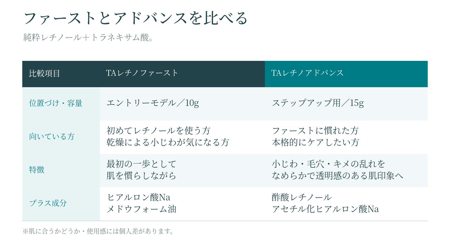 TAレチノファーストとTAレチノアドバンスの違いの比較図