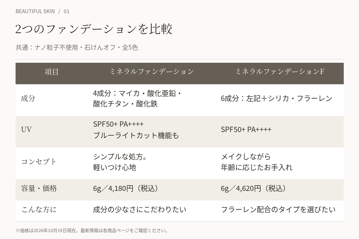 ミネラルファンデーションとミネラルファンデーションFの比較表