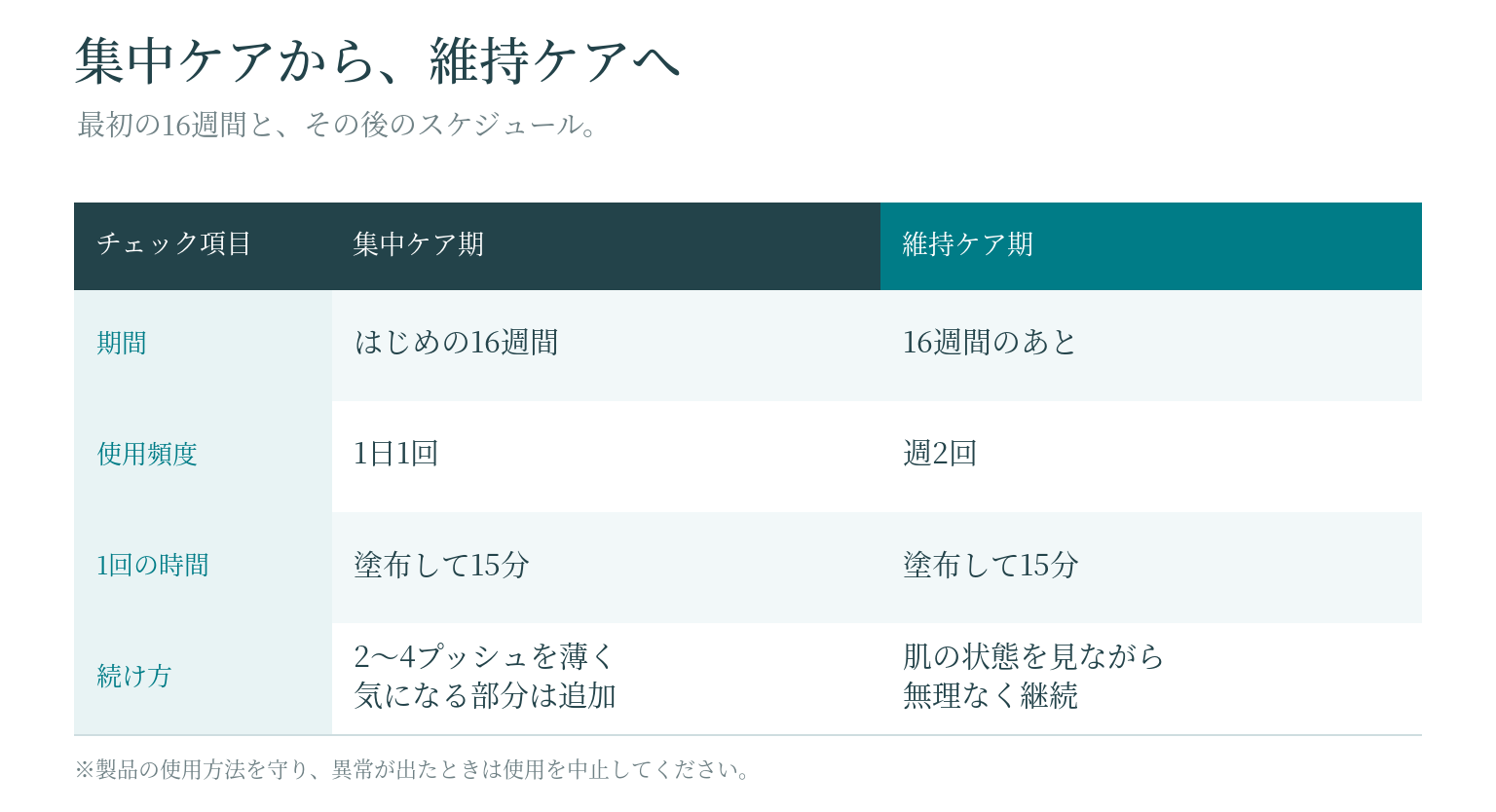シスペラの集中ケア期と維持ケア期のスケジュール
