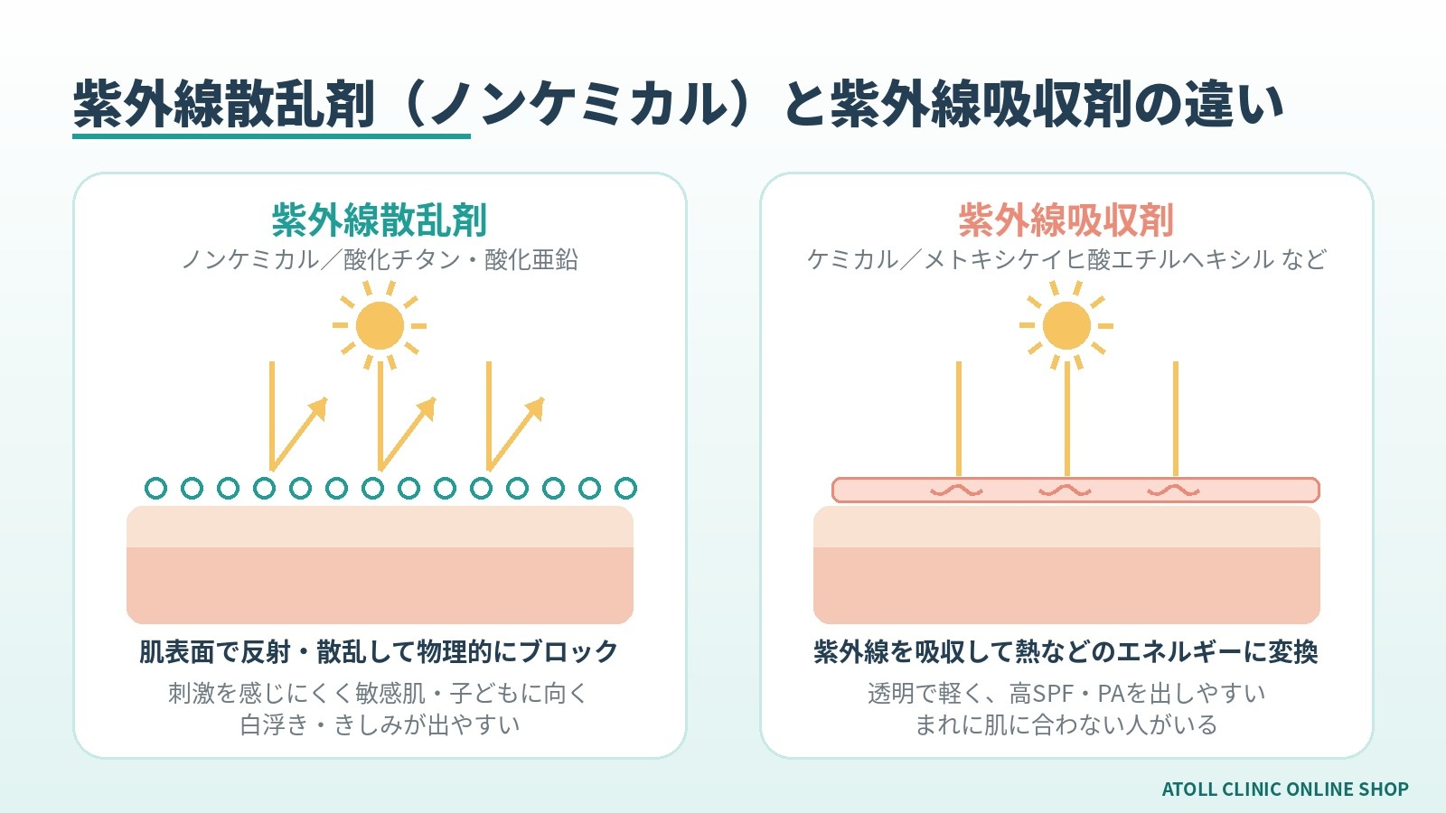 紫外線散乱剤と紫外線吸収剤の仕組みの違いを比較したイメージ図