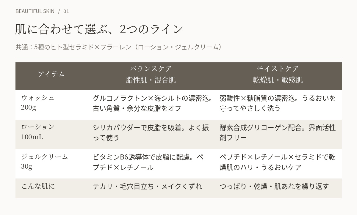 バランスケアとモイストケアの2ライン比較表（洗顔・ローション・ジェルクリーム）