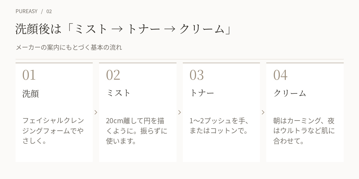 洗顔後の使う順番（ミスト→トナー→クリーム）4ステップ