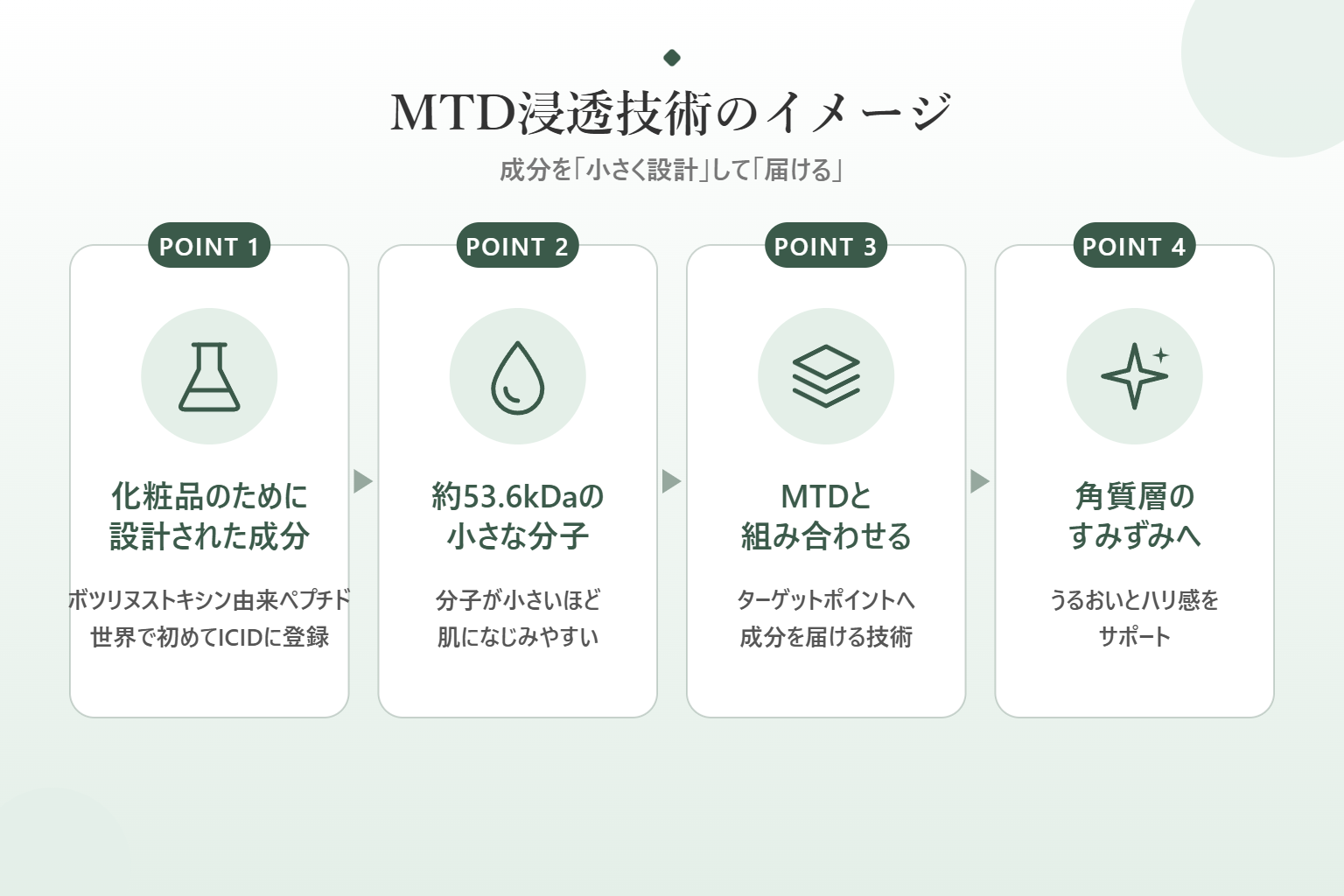 MTD浸透技術のイメージ