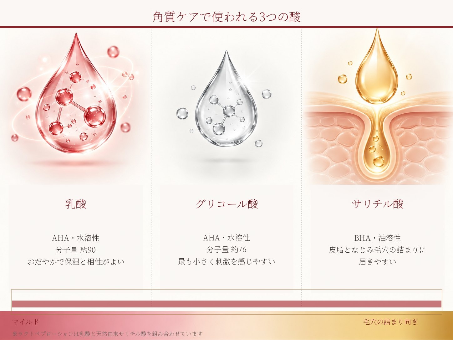乳酸・グリコール酸・サリチル酸の違いを分子量と性質で比較した図