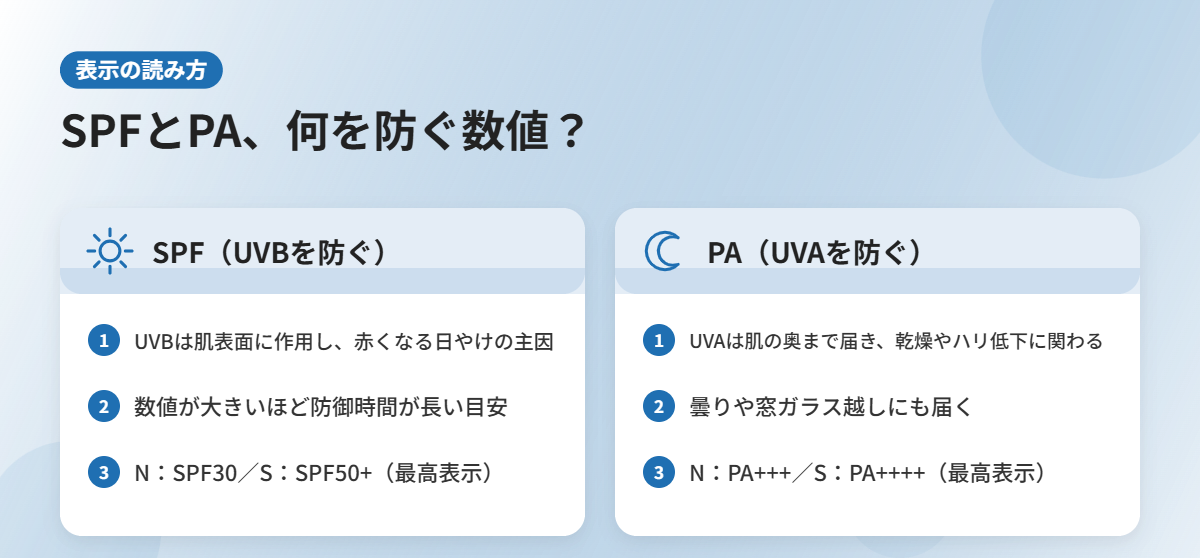 SPFとPAの読み方（UVBとUVAの違い）