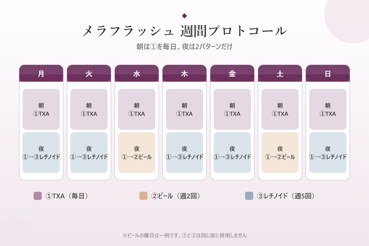 メラフラッシュ ホームセットの週間プロトコール
