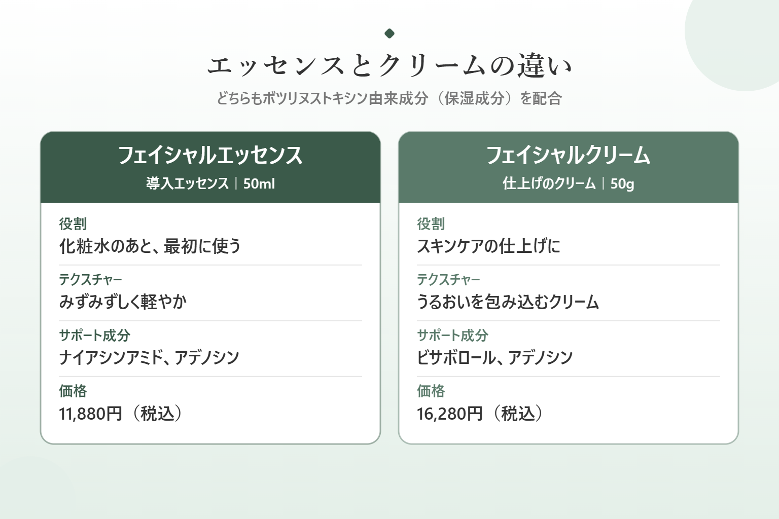 ボルカ フェイシャルエッセンスとフェイシャルクリームの違いの比較図