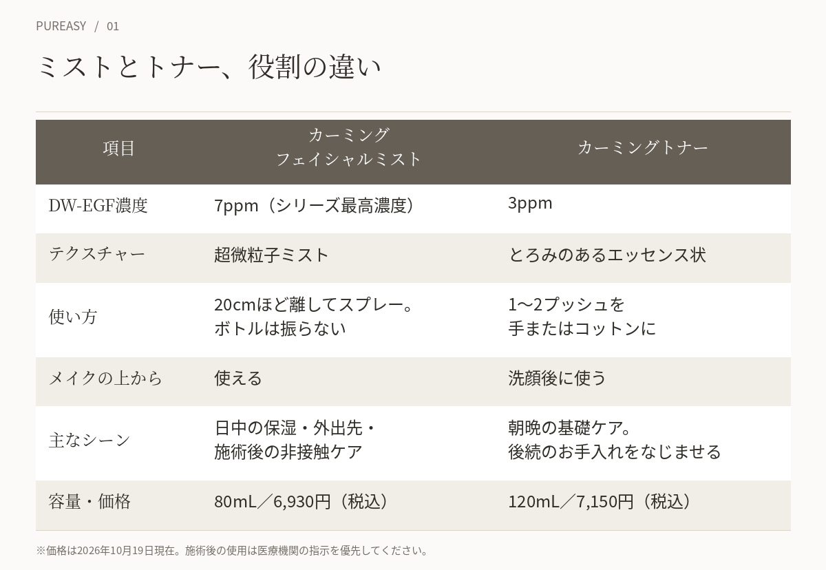 カーミングフェイシャルミストとカーミングトナーの役割の違い比較表